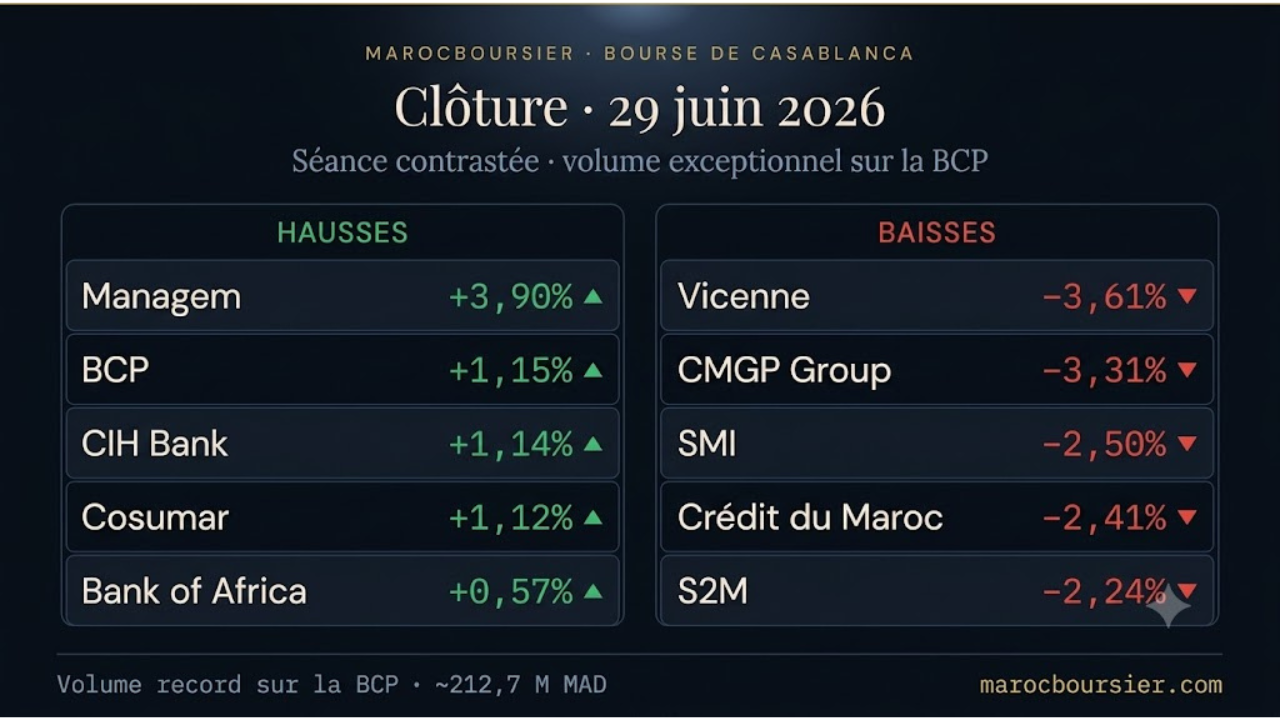 Clôture BVC du 29 juin 2026 : séance contrastée dominée par un volume exceptionnel sur la BCP (~212,7 M MAD, ~10 fois le deuxième volume de la cote) ; les grandes bancaires terminent partagées (BCP +1,15%, CIH Bank +1,14%, Bank of Africa +0,57% en hausse ; Attijariwafa Bank et Crédit du Maroc en repli), Managem rebondit (+3,90%) et le compartiment minier reste disparate (SMI −2,50%) ; Vicenne et CMGP Group en tête des baisses identifiées