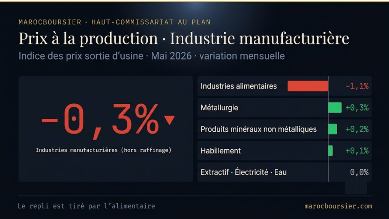 Indice des prix à la production : les prix sortie d'usine de l'industrie manufacturière (hors raffinage) reculent de 0,3% en mai 2026 sur un mois selon le HCP, tirés par les industries alimentaires (−1,1%) ; quelques hausses (métallurgie +0,3%, produits minéraux non métalliques +0,2%, habillement +0,1%) et stagnation de l'extractif, de l'électricité et de l'eau ; ce que cette désinflation des prix producteurs signale pour les marges des industriels cotés, en lien avec le recul du CA des transformateurs agroalimentaires (Cosumar, Lesieur Cristal)
