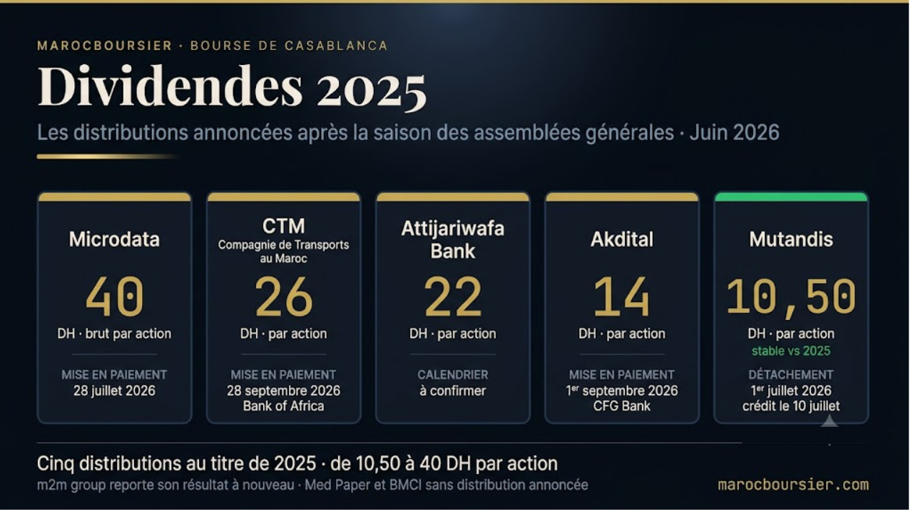 Vague de dividendes à la Bourse de Casablanca : cinq sociétés annoncent leurs distributions au titre de 2025 après leurs assemblées de juin — Attijariwafa Bank 22 DH, CTM 26 DH, Akdital 14 DH, Microdata 40 DH brut, Mutandis 10,50 DH ; calendrier de détachement et de mise en paiement, domiciliataires CFG Bank et Bank of Africa, et trois sociétés sans distribution (m2m group, Med Paper, BMCI)