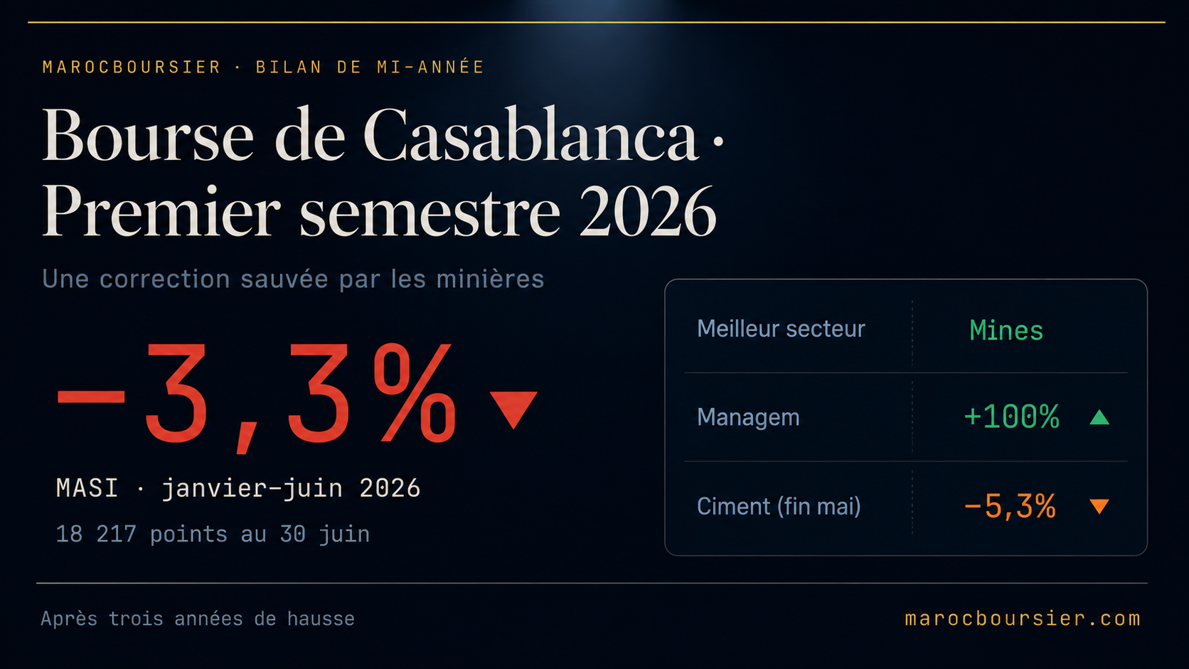 Bilan de mi-année à la Bourse de Casablanca : le MASI referme un premier semestre 2026 en repli d'environ 3,3%, à 18 217,27 points au 30 juin, après trois années de hausse ; une correction anticipée par la place et sauvée par les valeurs minières (Managem plus de +100% depuis janvier, première capitalisation, dividende 55 DH et split par 10 ; Société Métallurgique d'Imiter 150 DH) ; le semestre se clôt sur un rebond du 30 juin porté par l'agroalimentaire (Cosumar +8,76%) ; le baromètre ciment confirme le tassement du BTP avec des livraisons cumulées en repli de 5,3% à fin mai
