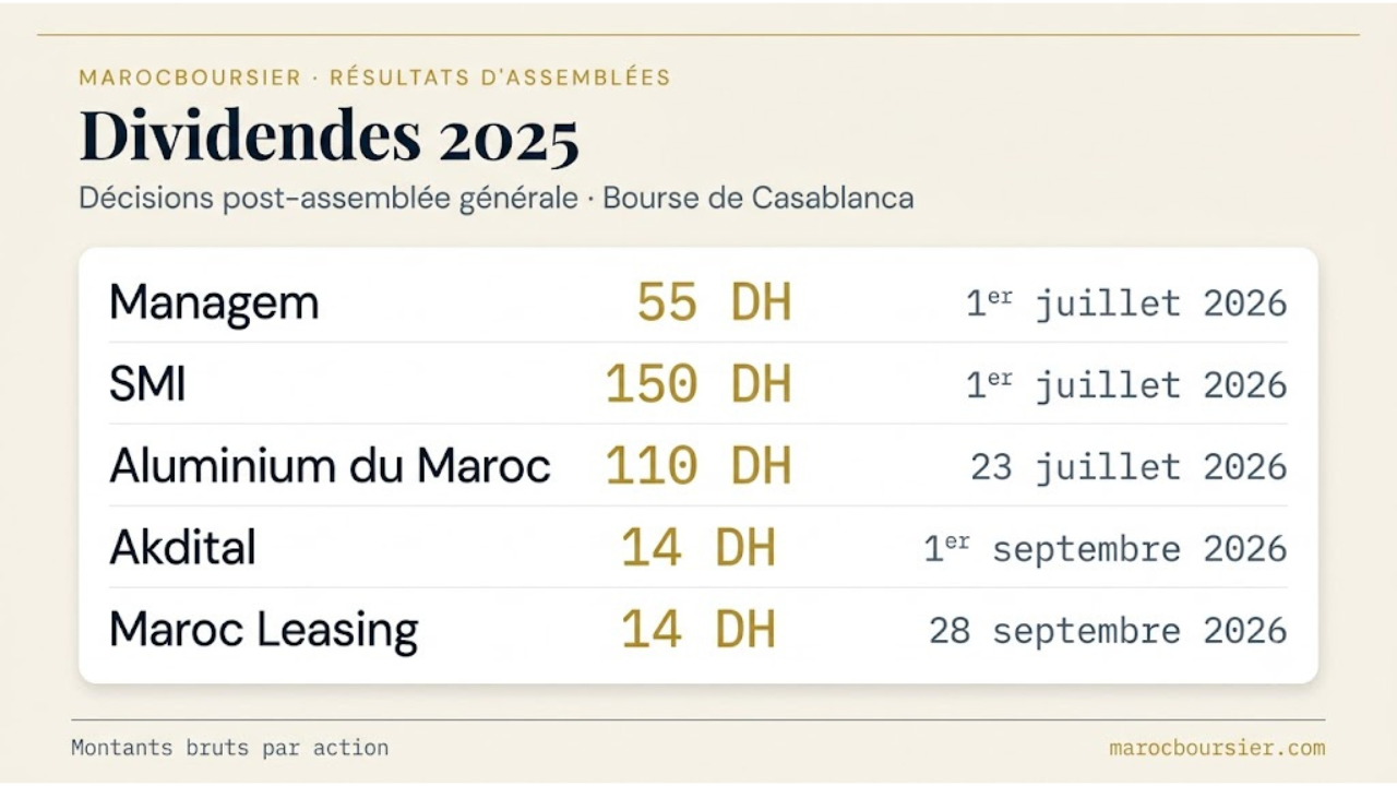 Résultats d'assemblées à la Bourse de Casablanca : le pôle minier en vedette — Managem confirme un dividende de 55 DH par action (paiement le 1er juillet), un résultat net part du groupe de l'ordre de 3,0 milliards de dirhams et acte son split par 10 (nominal 100 → 10 DH, titres 11 864 676 → 118 646 760) ; la Société Métallurgique d'Imiter distribue 150 DH ; la Compagnie Minière de Touissit adopte onze résolutions dont la huitième reportée ; Aluminium du Maroc (110 DH) et Maroc Leasing (14 DH) complètent la salve de communiqués post-AGO de fin juin